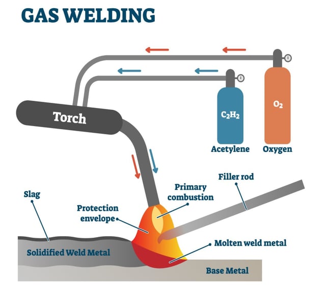 Image 4. An illustration of how gas welding works. 