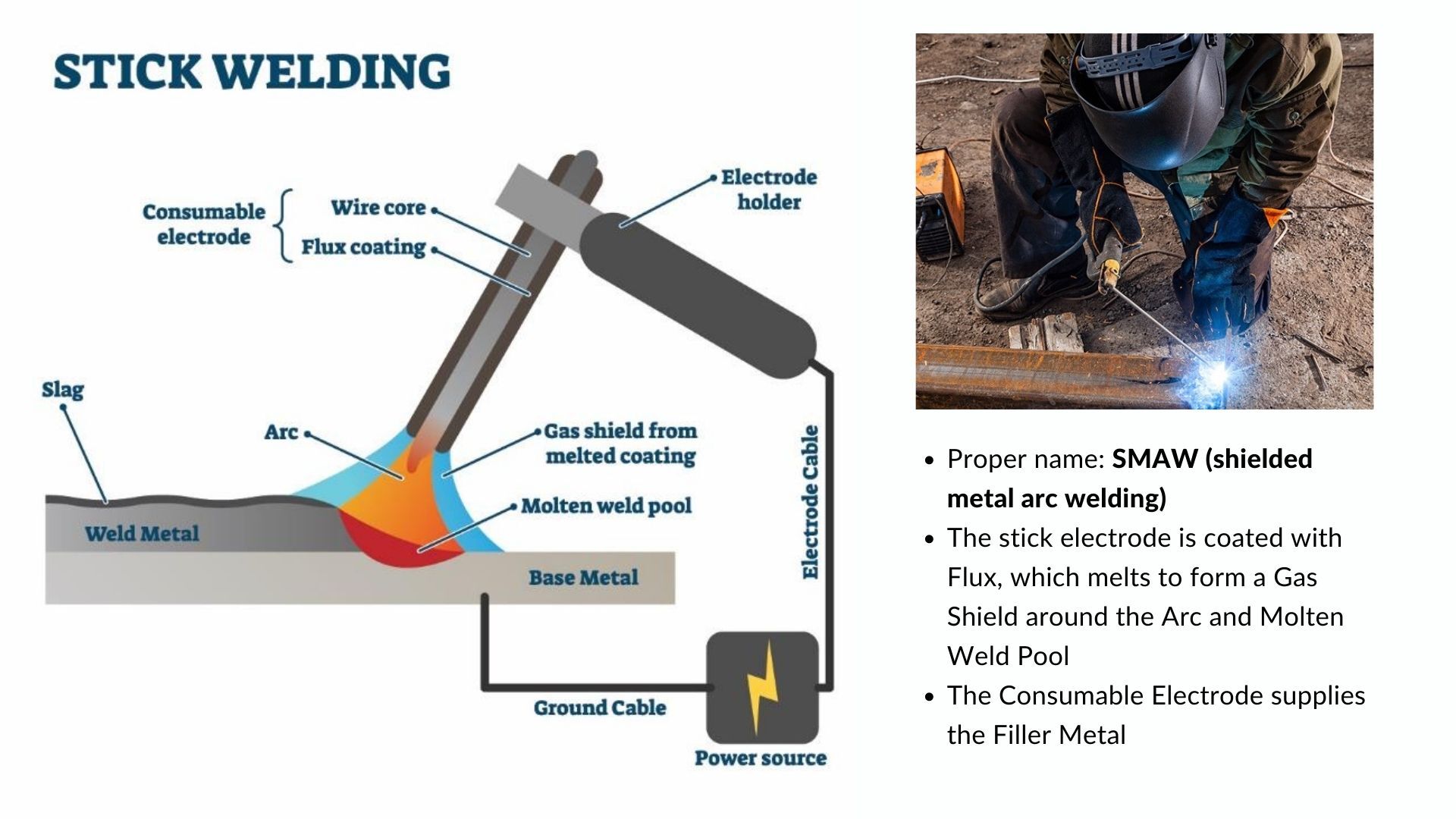 Image 3. An illustration of how Stick welding works. 