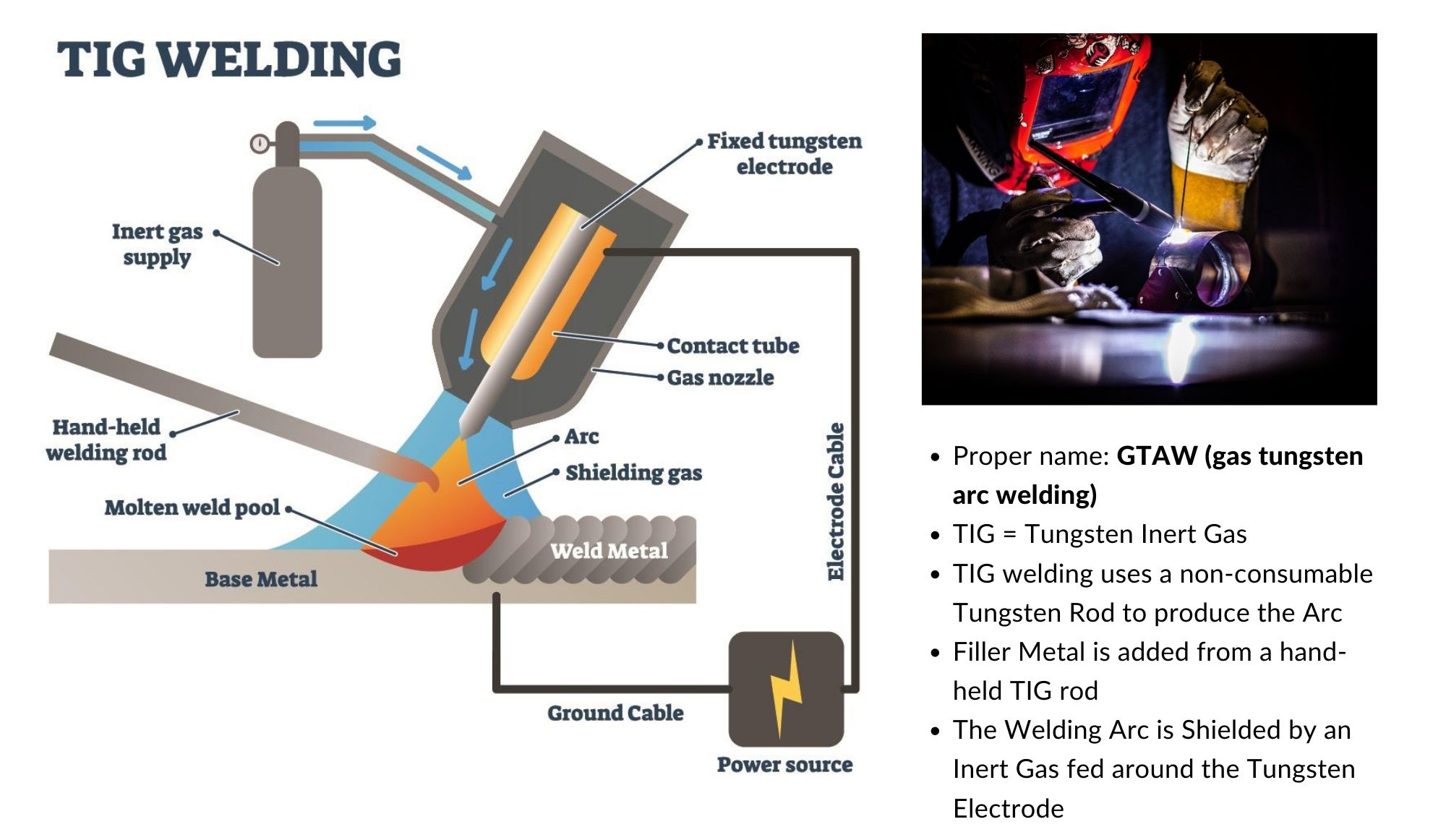 Image 2. An illustration of how TIG welding works. 